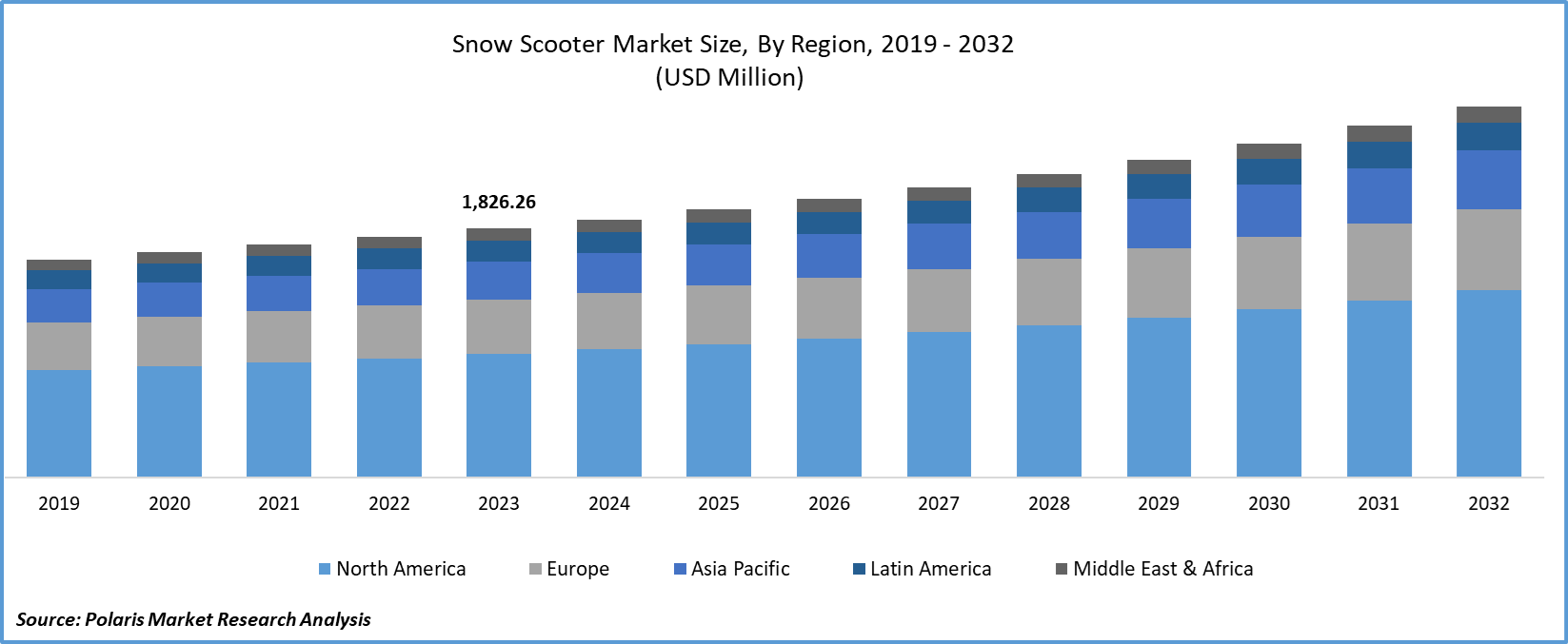 Snow Scooter Market share